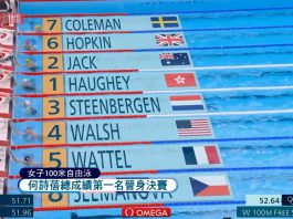 【巴黎奧運】何詩蓓女子100米自由泳總成績首名晉級決賽　周四凌晨02：30 衝金