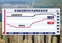 利息走勢與樓市升跌無關？　文：寒柏