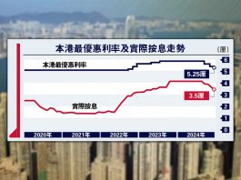 利息走勢與樓市升跌無關？　文：寒柏