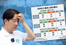 賴清德執政一年，民意負面評價攀高！　文：陳國祥