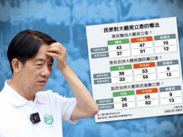 賴清德執政一年，民意負面評價攀高！　文：陳國祥