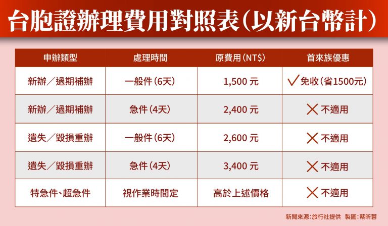 台胞證辦理費用表。(台灣梅花新聞網圖片)
