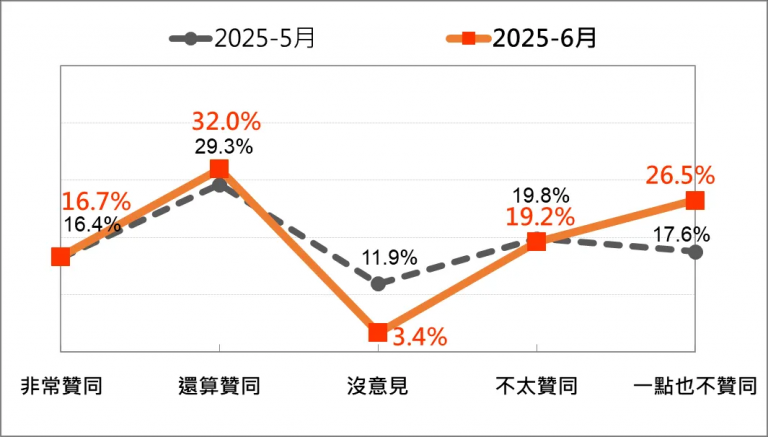 賴清德的聲望在最近兩個月中比較。(台灣民意基金會)