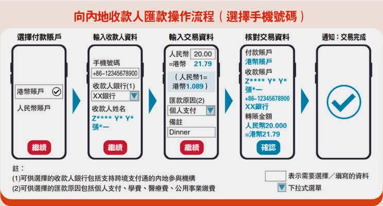 「跨境支付通」的轉帳流程。