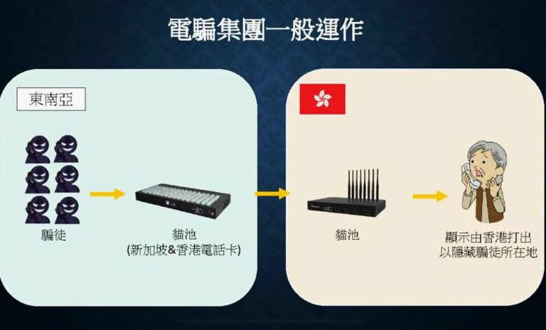 匪徒在海外使用「貓池」跨境打出詐騙電話和發送詐騙短訊,偽裝成疑似香港的來電,再轉駁至本地受害人的電話進行詐騙。(PPRB畫面截圖)