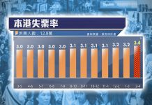 競爭力回升令人鼓舞　失業率微升也須關注