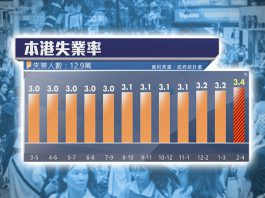 競爭力回升令人鼓舞　失業率微升也須關注