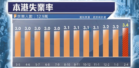 競爭力回升令人鼓舞　失業率微升也須關注
